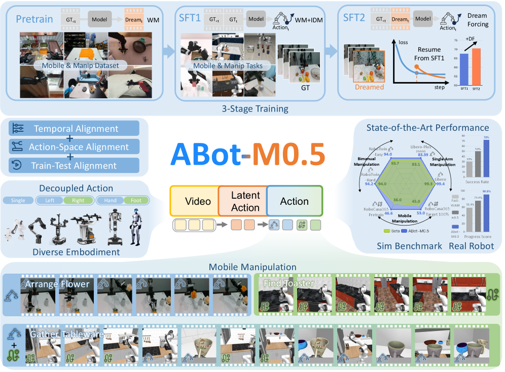ABot-M0.5