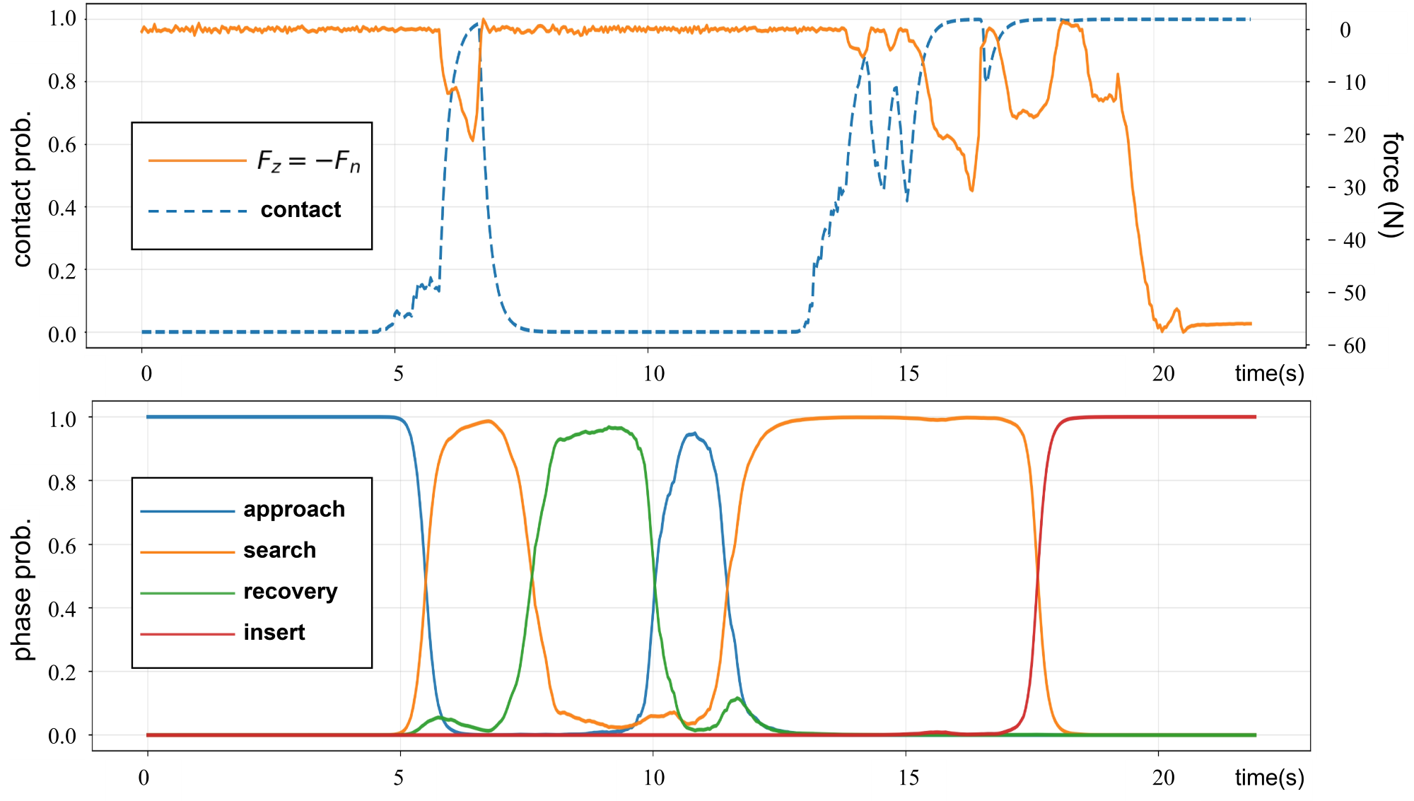 Force regulation analysis