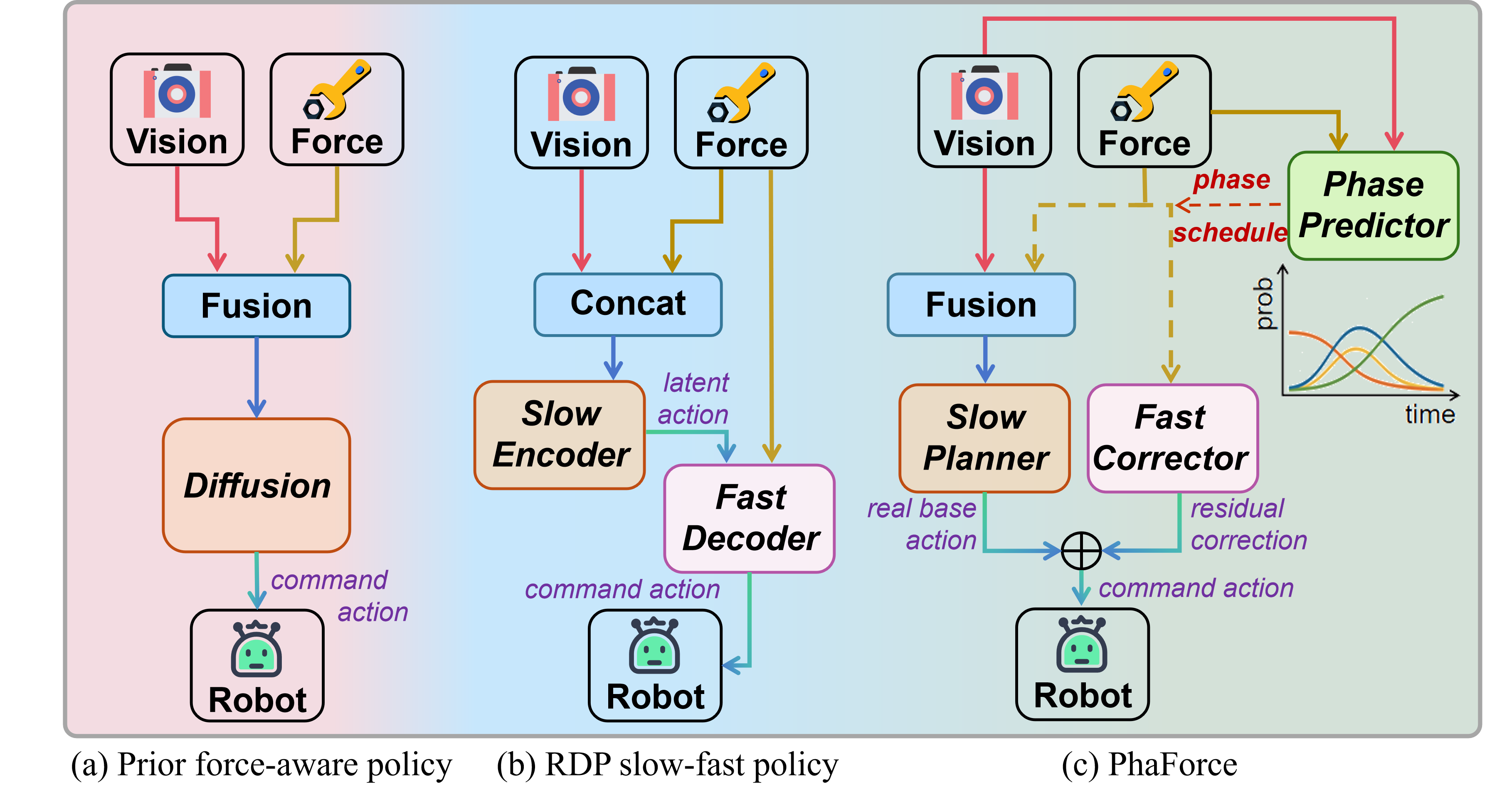 PhaForce overview for contact-rich manipulation