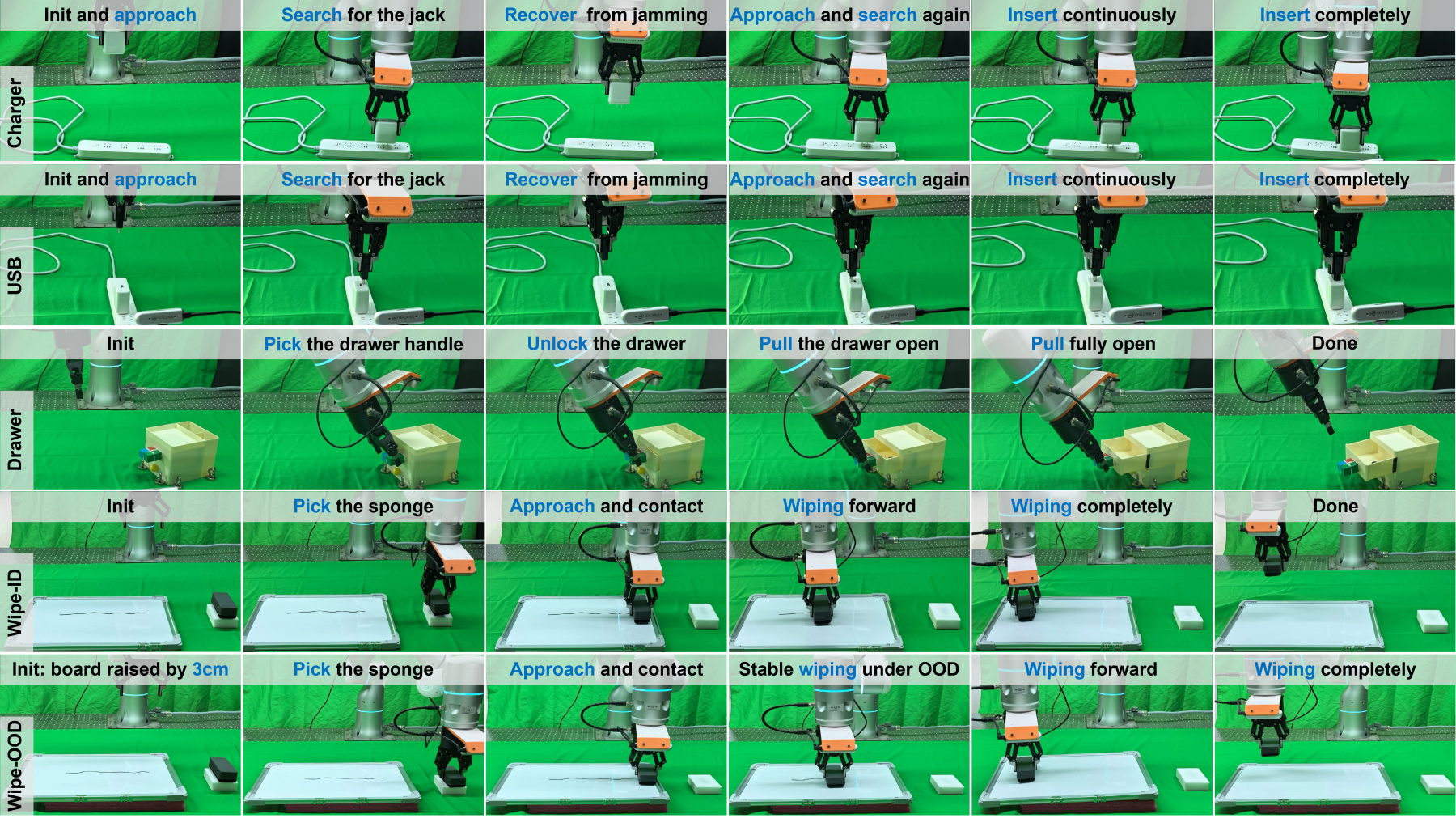 Real robot task success rates