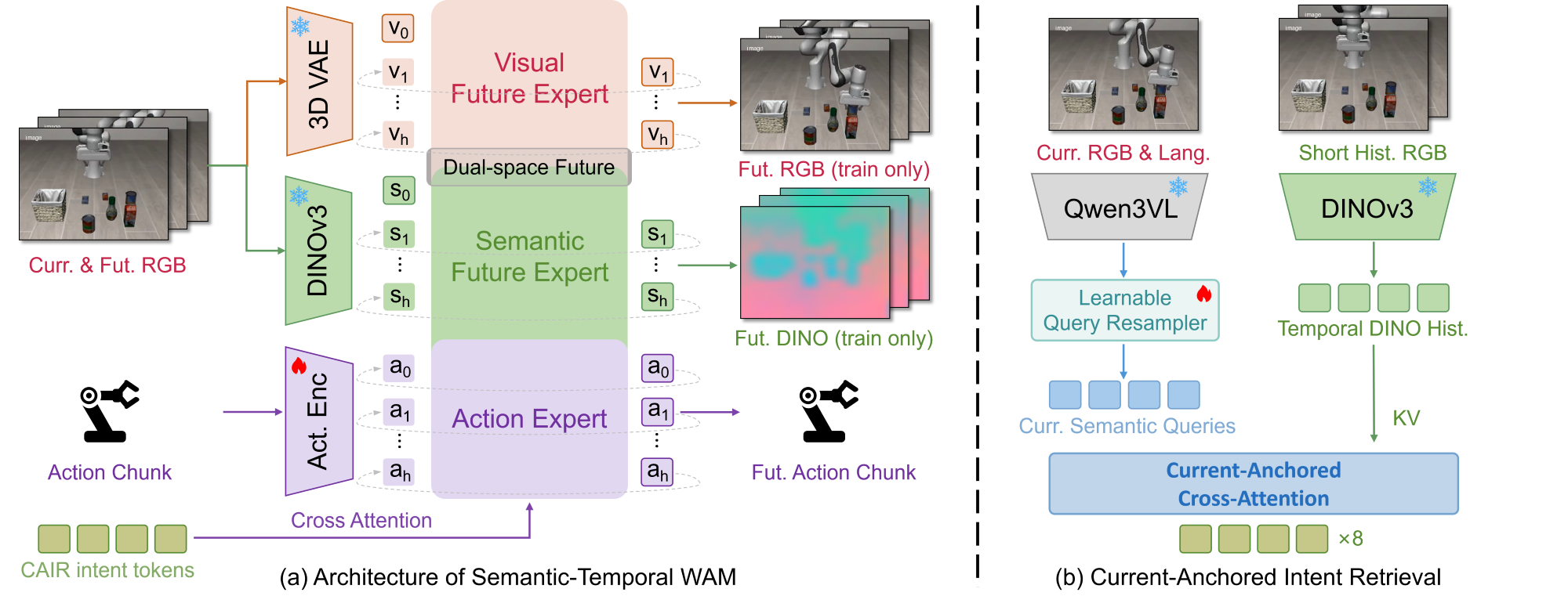 ST-WAM architecture with Dual-Space Future Experts and Current-Anchored Intent Retrieval